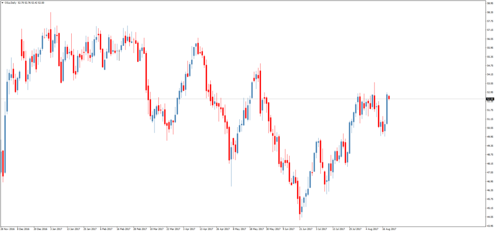 Смотреть котировки нефти Brent онлайн