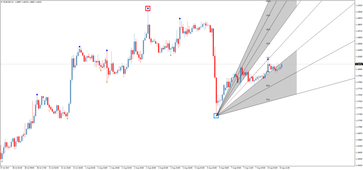 Форекс индикатор SUN+FAN+Gann