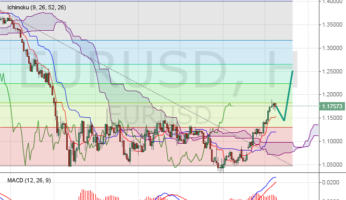 الاتجاه الكبير للعملة الأوروبية مقابل الدولار قد تشكل بالفعل. الارتفاع إلى 1.25