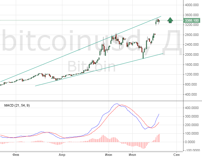 Технический взгляд на котировки Bitcoin