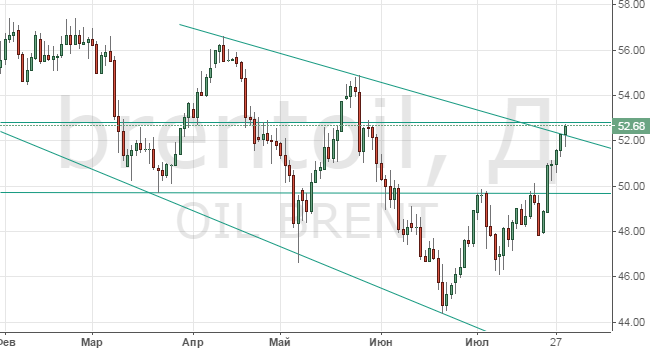 Текущая цена на нефть
