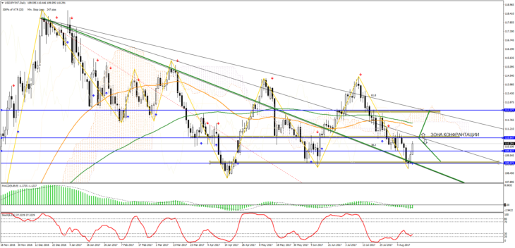 Der Wechselkurs USD/JPY wird steigen
