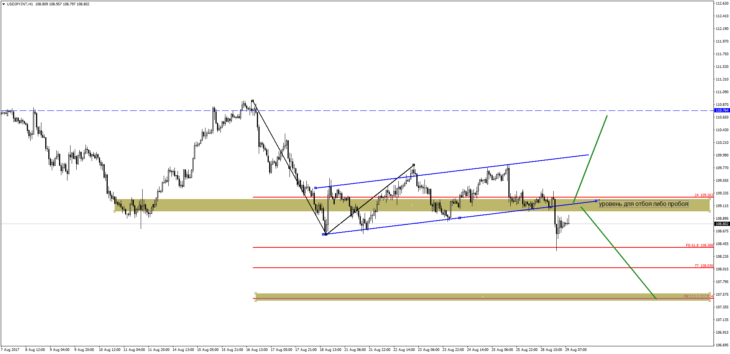USD/JPY. Часовой график