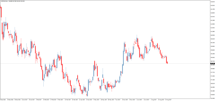 Смотреть курс доллара к рублю онлайн