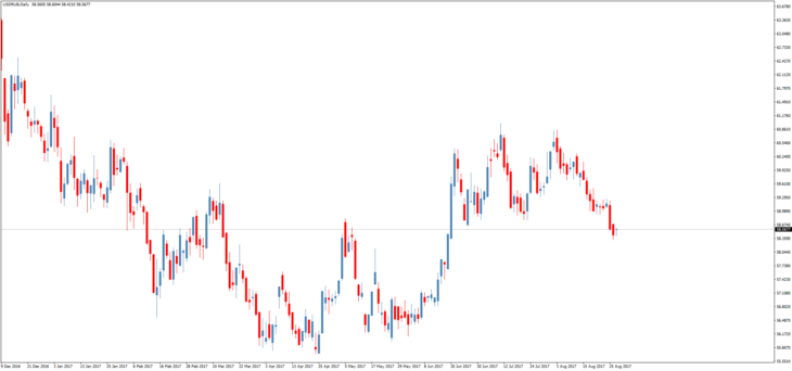 Смотреть курс доллара к рублю онлайн