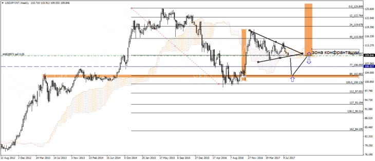 Вставайте в лонг по паре USD/JPY