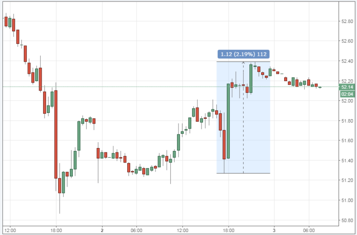 Курс цены нефти Brent онлайн