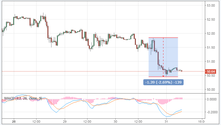 Курс цены нефти Brent онлайн
