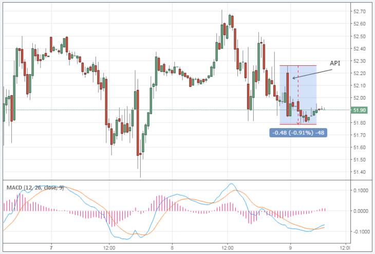Курс цены нефти Brent онлайн