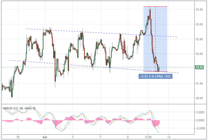 Курс цены нефти Brent онлайн