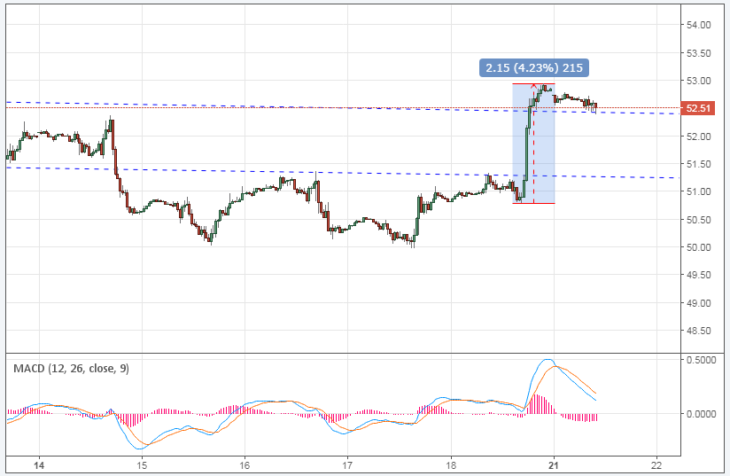 Курс цены нефти Brent онлайн