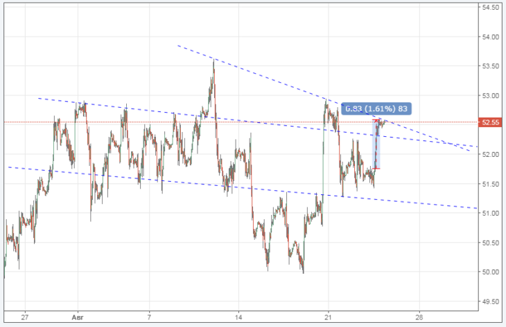 Курс цены нефти Brent онлайн