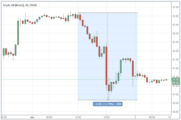 سعر خام برنت عبر الإنترنت