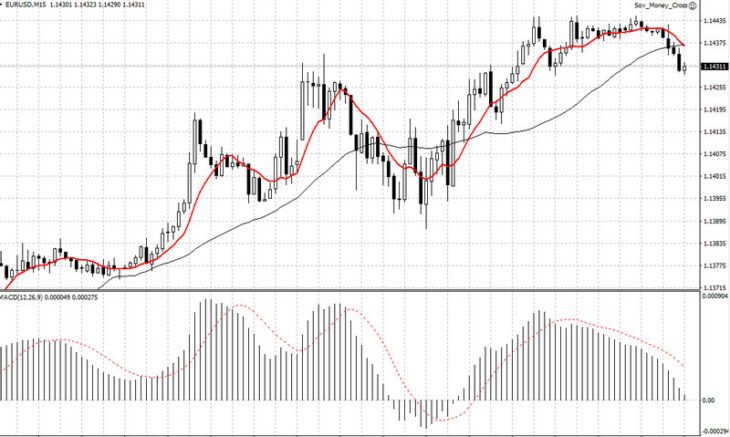 Работа советника Money Cross