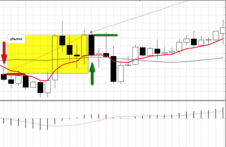 Закрытие позиции советником Money Cross.
