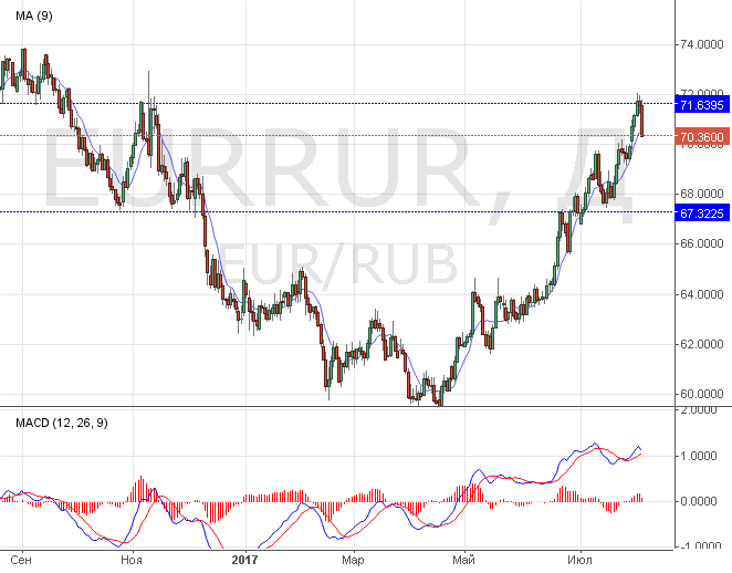 Курс евро к рублю в реальном времени