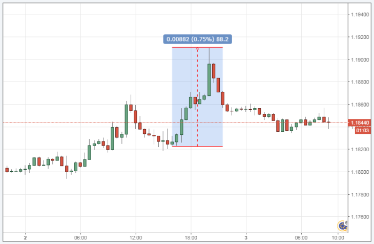 سعر اليورو مقابل الدولار اليوم عبر الإنترنت
