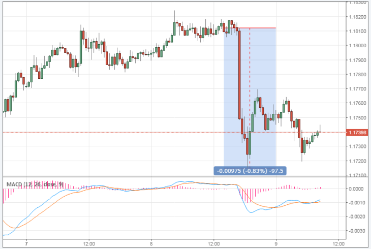 Kurs des Euro zum Dollar heute online