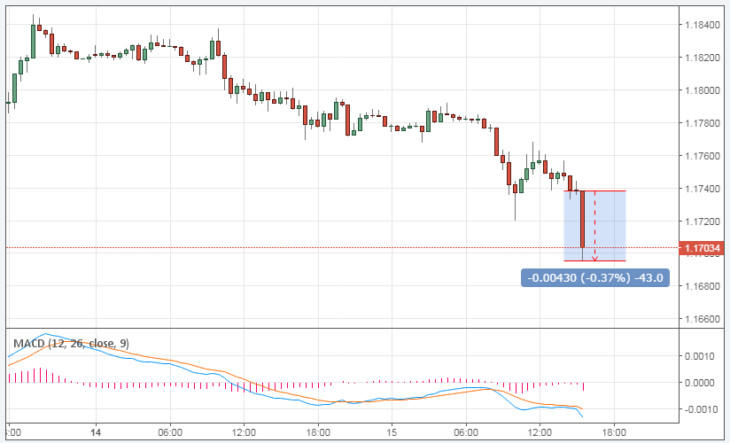 Kurs des Euro zum Dollar heute online