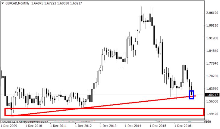 GBP/CAD - две торговые стратегии на сентябрь