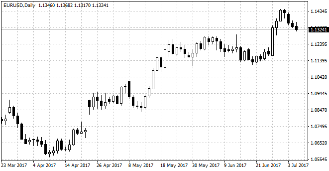 Сетка цен в терминале MetaTrader 4