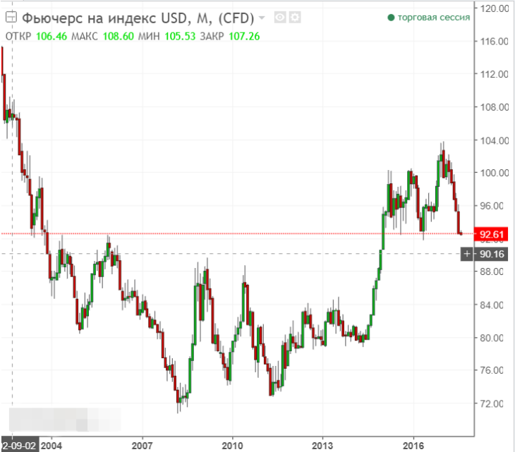 US-Dollar. Prognose des Wechselkurses für August