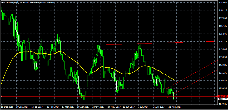 USD/JPY - динамика и прогнозы