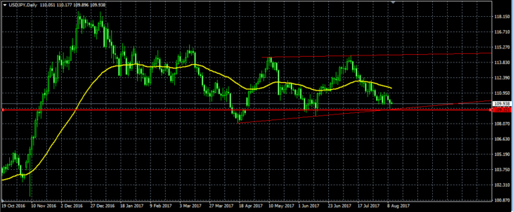 Курс USD/JPY на грани падения
