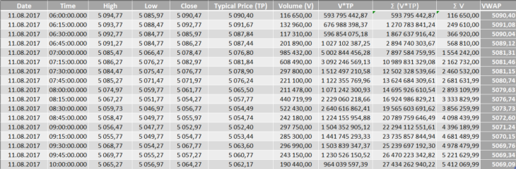 Рис. 1. Пример расчета VWAP для индекса CAC40 (France) для 15 мин периода