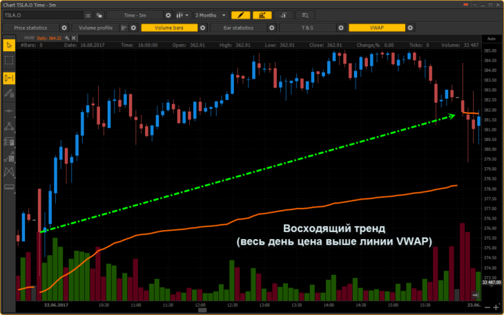 Рис. 3а. VWAP на бычьем рынке