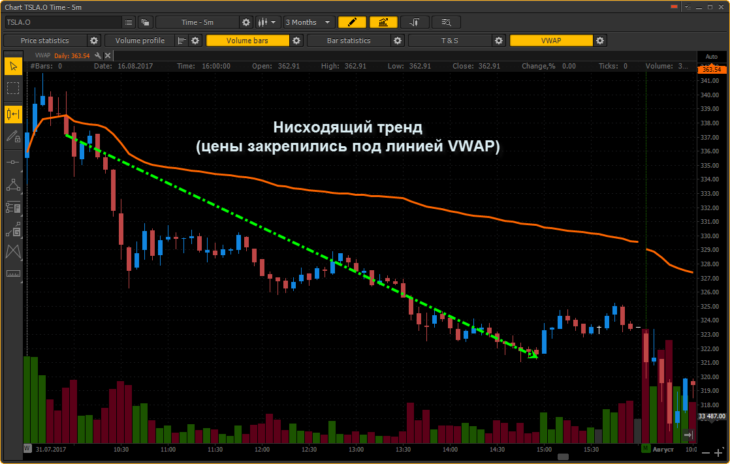 Рис. 3b. VWAP на медвежьем рынке