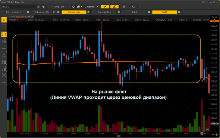 Рис. 3c. VWAP на флетовом рынке