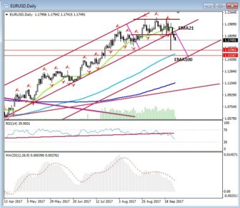 4 «за»! Курс евро будет падать