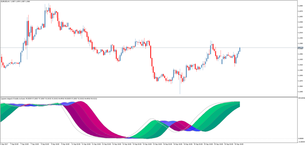 Форекс индикатор Laguerre stripped of double stochastic