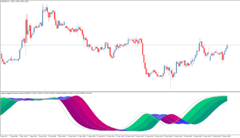 Форекс индикатор Laguerre stripped of double stochastic