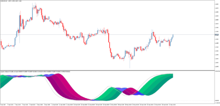 Форекс индикатор Laguerre stripped of double stochastic