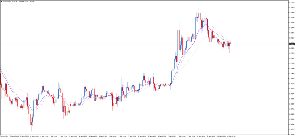Форекс индикатор MACD chart