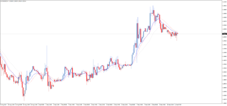 Форекс индикатор MACD chart