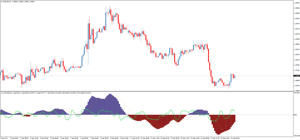 Форекс индикатор MACD+OsMA + Stochastic 3xSig MTF