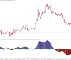 Форекс индикатор MACD+OsMA + Stochastic 3xSig MTF