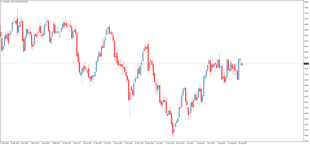 Смотреть котировки нефти Brent онлайн