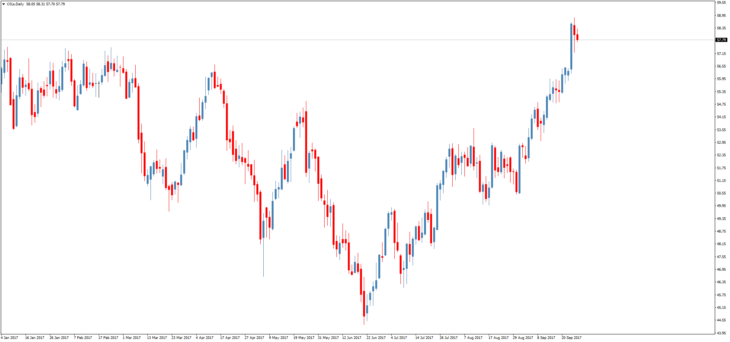 Смотреть котировки нефти Brent онлайн