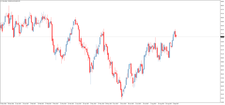 Смотреть котировки нефти Brent онлайн