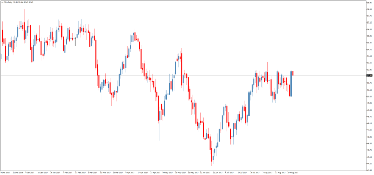 Смотреть котировки нефти Brent онлайн