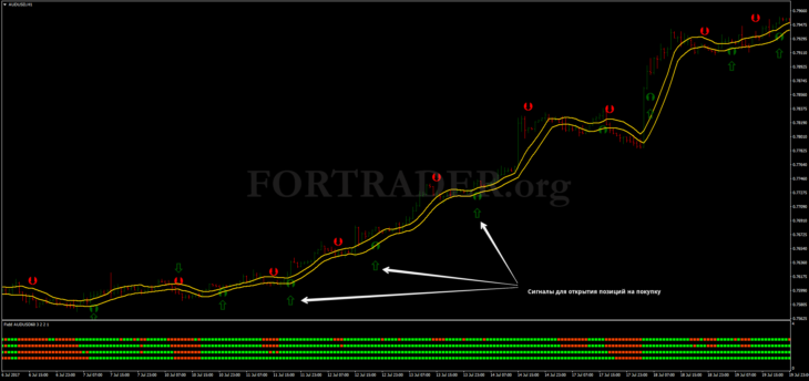 Трендовая торговая стратегия Stochastic Crossing with FXDD Strategy