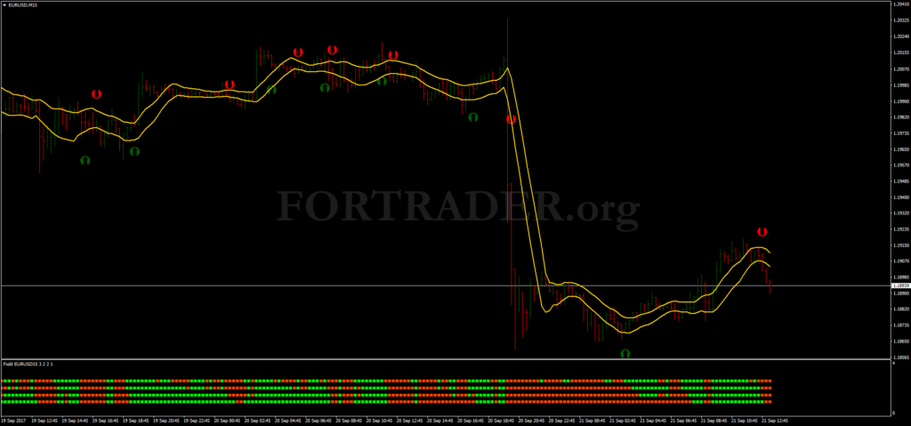 Трендовая торговая стратегия Stochastic Crossing with FXDD Strategy