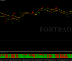 Трендовая торговая стратегия Stochastic Crossing with FXDD Strategy