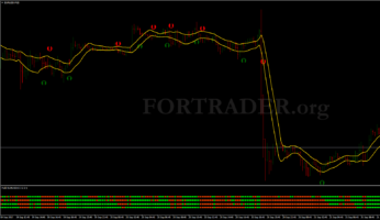 Трендовая торговая стратегия Stochastic Crossing with FXDD Strategy