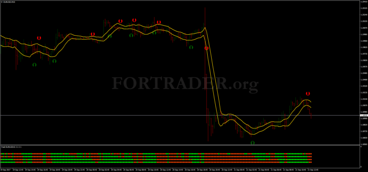 Трендовая торговая стратегия Stochastic Crossing with FXDD Strategy