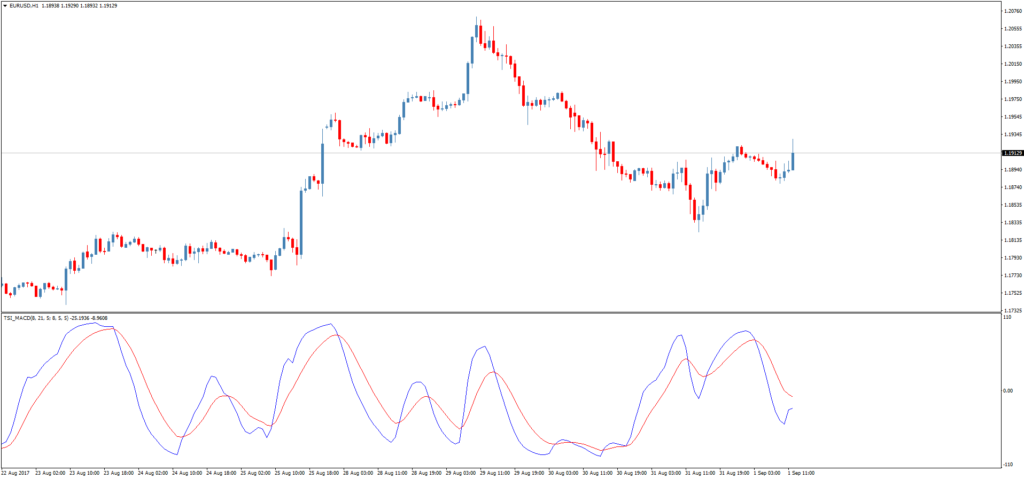 Форекс индикатор TSI MACD